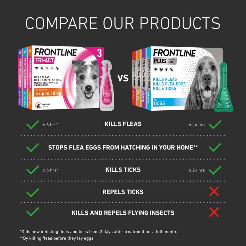 Frontline Tri-Act Spot On Flea and Tick Treatment For Small Medium and Large Dogs 3