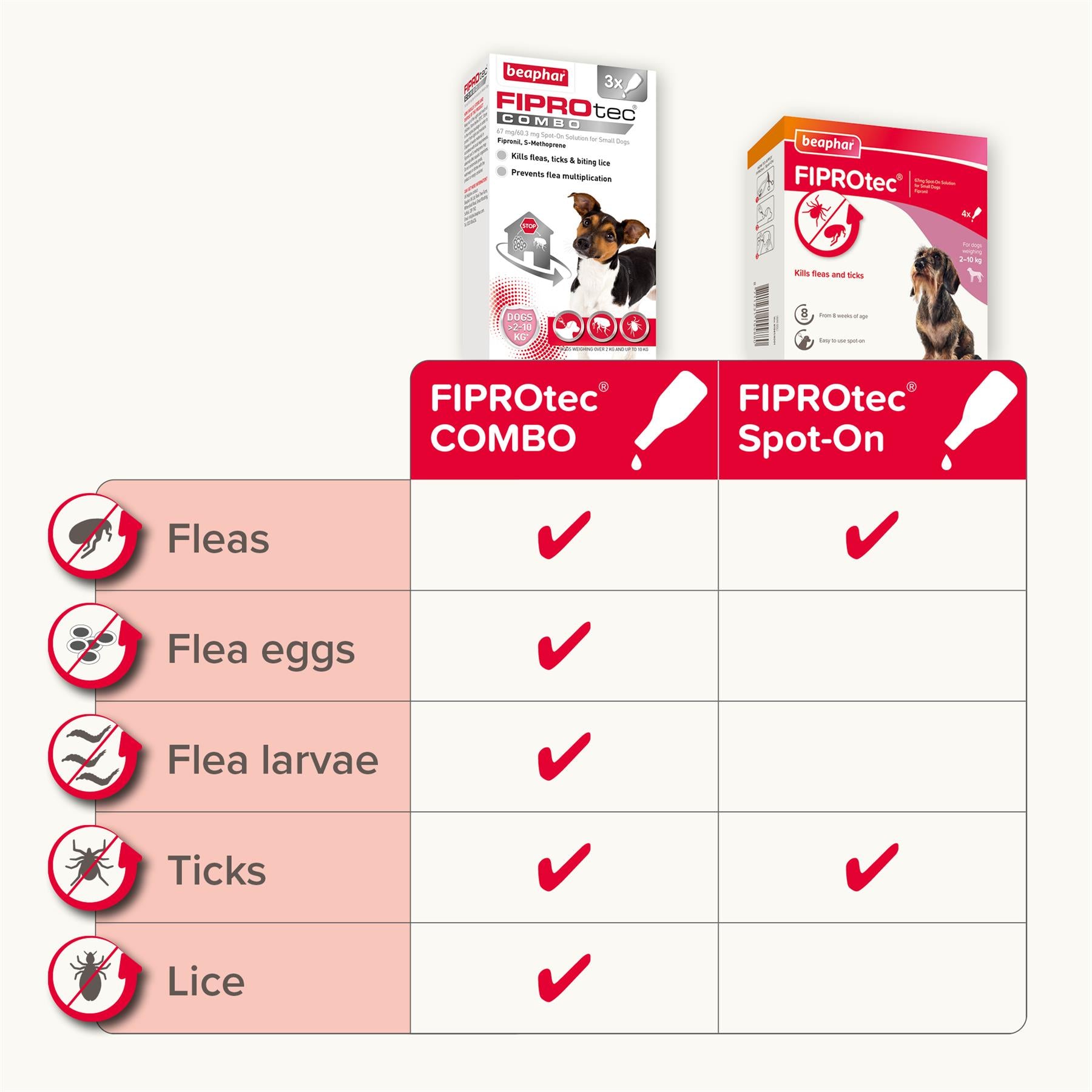 Beaphar FIPROtec COMBO Flea & Tick Spot-On for Small Dogs