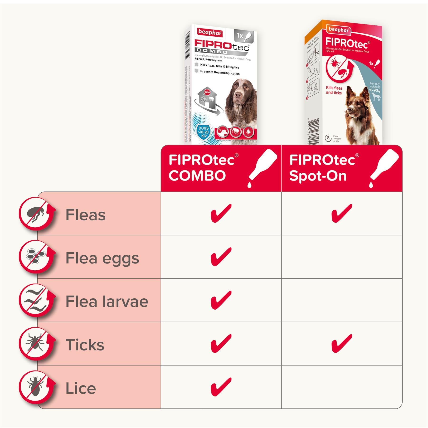 Beaphar FIPROtec COMBO Flea & Tick Spot-On for Medium Dogs (10-20kg), 1, 3, 6 Pipette