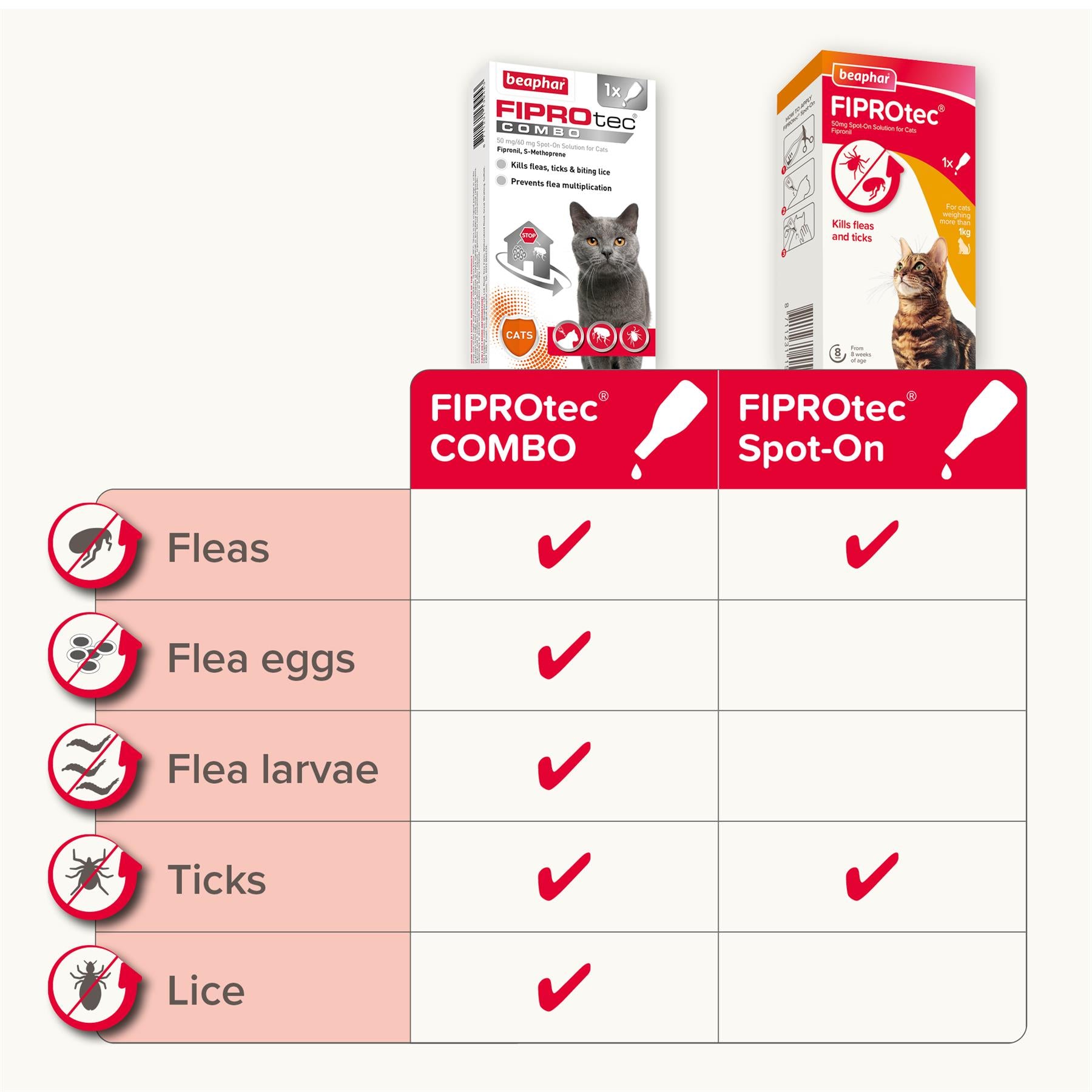 Beaphar FIPROtec COMBO Flea & Tick Spot-On Treatment for Cats, 1, 3, 6 Pipettes